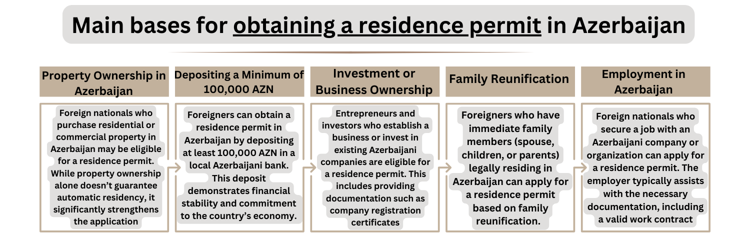 Main bases for obtaining a residence permit in Azerbaijan